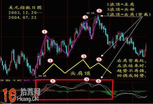 圖解炒股高手教你單邊行情如何用macd指標順勢操作 圖解炒股高手教你單邊行情如何用macd指標順勢操作,拾荒網