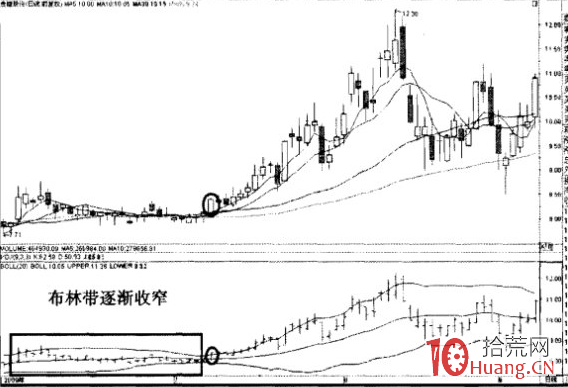 BOLL指標喇叭開花形態如何在震蕩市百戰百勝(圖解) BOLL指標喇叭開花形態如何在震蕩市百戰百勝(圖解),拾荒網