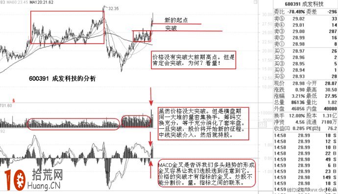 一圖教你用MACD分析股票漲到前期高點時怎麼辦,拾荒網