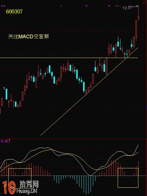 圖解什麼是MACD空窗期 精解為什麼許多人用macd看盤卻賺不瞭錢,拾荒網
