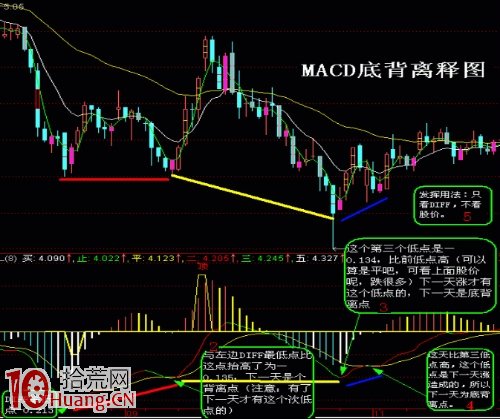 其實炒股買賣操作隻需用好MACD頂底背離即可(圖解) 其實炒股買賣操作隻需用好MACD頂底背離即可(圖解),拾荒網