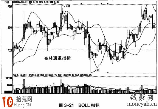 波段操作實用指標BOLL圖解 波段操作實用指標BOLL圖解,拾荒網