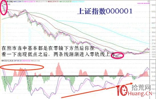 炒股指標之王MACD圖解教程 第一課,拾荒網