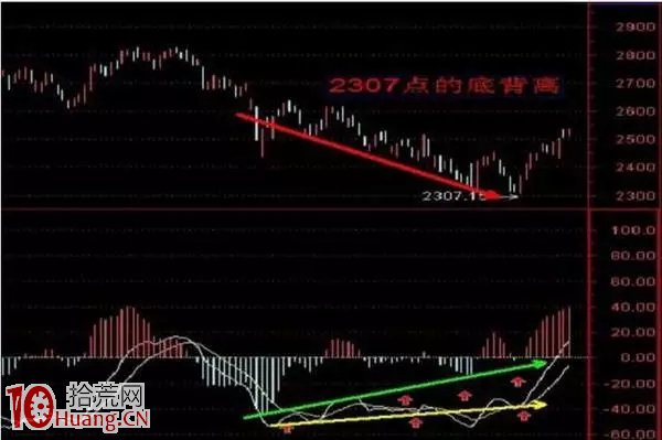MACD神奇用法，成功率達90%！（圖解）,拾荒網