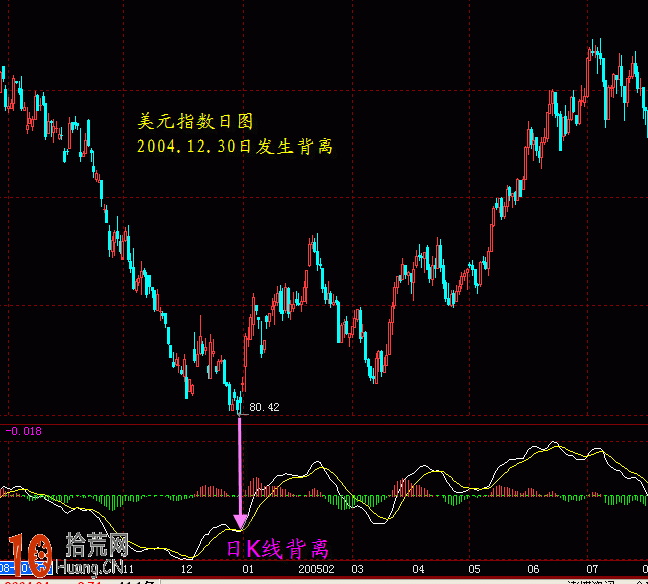 圖解如何利用MACD背離逆市操作 圖解如何利用MACD背離逆市操作,拾荒網