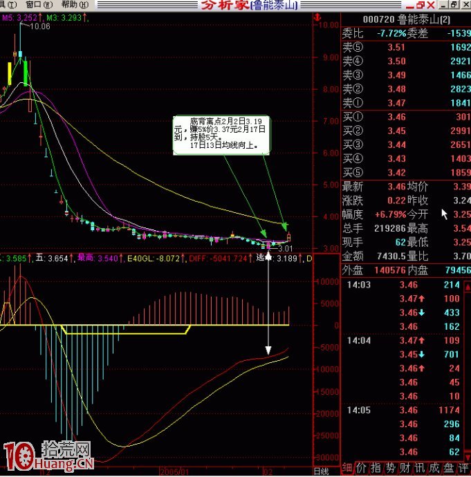 MACD參數設置與實戰技巧圖解 MACD參數設置與實戰技巧圖解,拾荒網