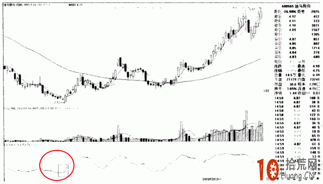 圖解KDJ低位形成金叉時的買入技巧,拾荒網
