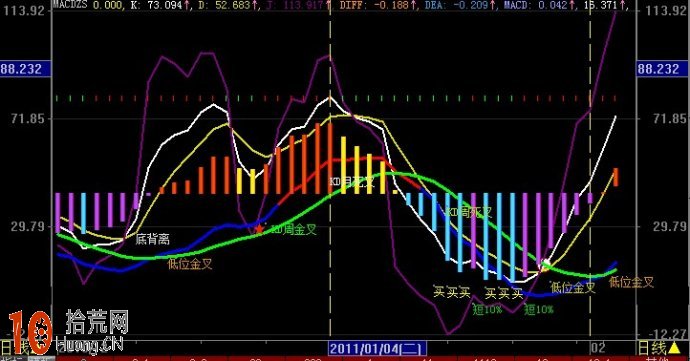 穩賺的指標組合看盤界面：MACD,30日均線,周線二次金叉抓大牛股,拾荒網