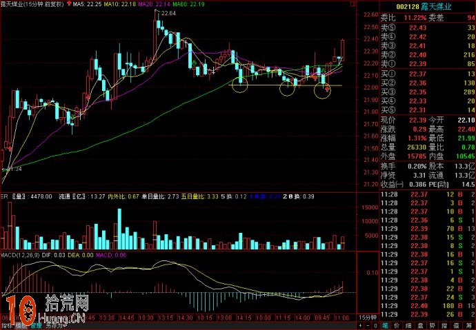 圖解超短線如何用15分鐘K線MACD指標判斷買賣點 圖解超短線如何用15分鐘K線MACD指標判斷買賣點,拾荒網