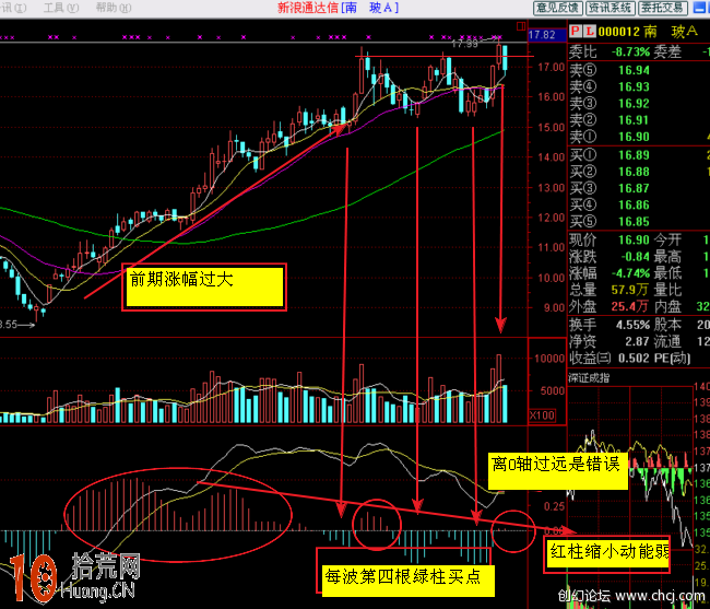 圖解MACD指標高位死叉之後 多久才能入場搶反彈,拾荒網