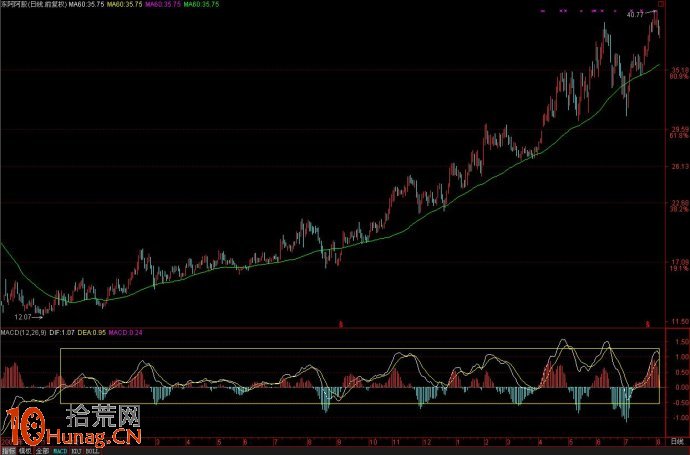 高手進階之炒股大V的MACD交易系統(圖解) 高手進階之炒股大V的MACD交易系統(圖解),拾荒網