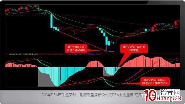MACD底背離買股法則(圖解) MACD底背離買股法則(圖解),拾荒網