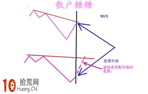 炒股高手教程:圖解如何從道氏趨勢的角度深入探討MACD炒股技巧 炒股高手教程:圖解如何從道氏趨勢的角度深入探討MACD炒股技巧,拾荒網