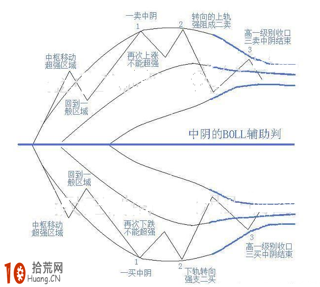 纏中說禪：中陰階段BOLL輔助判斷（圖解）,拾荒網