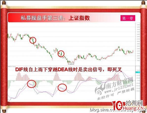 《私募操盤手》培訓第三講：MACD（圖解）,拾荒網