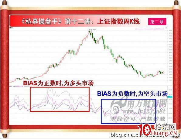 《私募操盤手》培訓第十二講：乖離率BIAS（圖解）,拾荒網