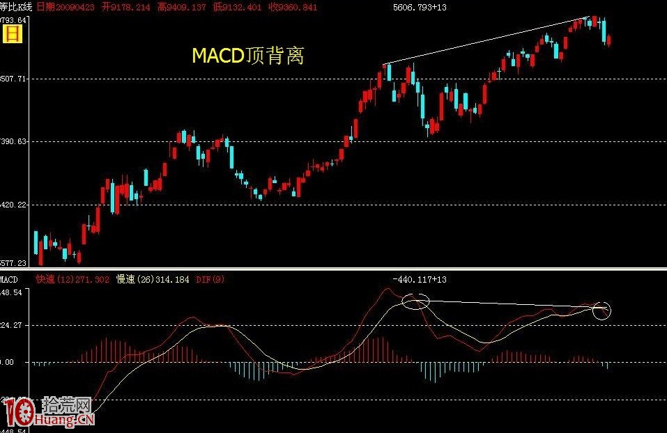 MACD頂背離賣股操作實戰圖解,拾荒網