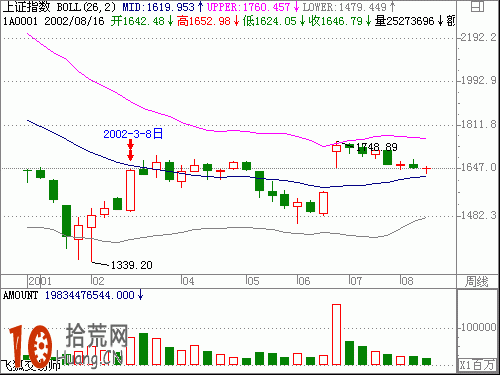 圖解反彈行情 如何用BOLL指標中軌線進行賣出操作,拾荒網