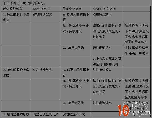 MACD指標操盤與量價時空研究 MACD指標操盤與量價時空研究,拾荒網