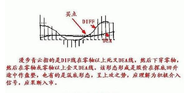 精通指標之王MACD指標，炒股即可一招致勝（圖解）,拾荒網