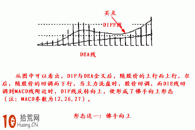 實例圖解MACD經典買入形態：佛手向上,拾荒網