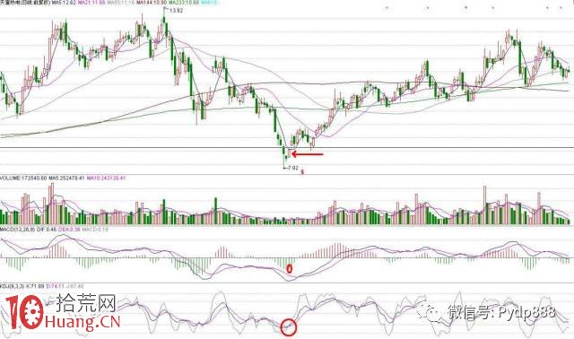 MACD綠柱拐點抄底法與MACD紅柱拐點逃頂法 MACD綠柱拐點抄底法與MACD紅柱拐點逃頂法,拾荒網