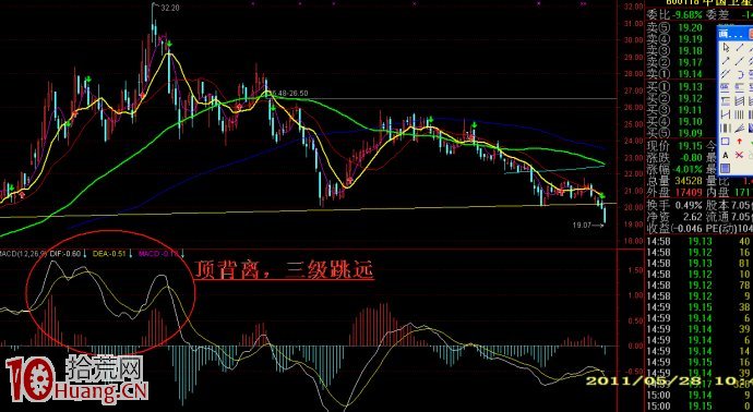 如何提高MACD形態預測股價漲跌的成功率,拾荒網