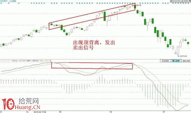 MACD巧抓買賣點圖解,隻需這五招! MACD巧抓買賣點圖解,隻需這五招!,拾荒網