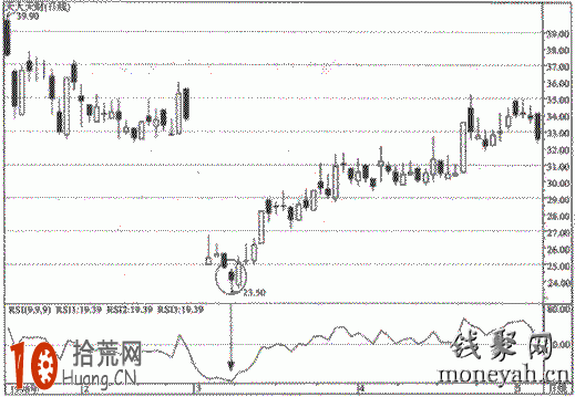 圖解RSI指標參數最優設置捕捉股票抄底時機 圖解RSI指標參數最優設置捕捉股票抄底時機,拾荒網