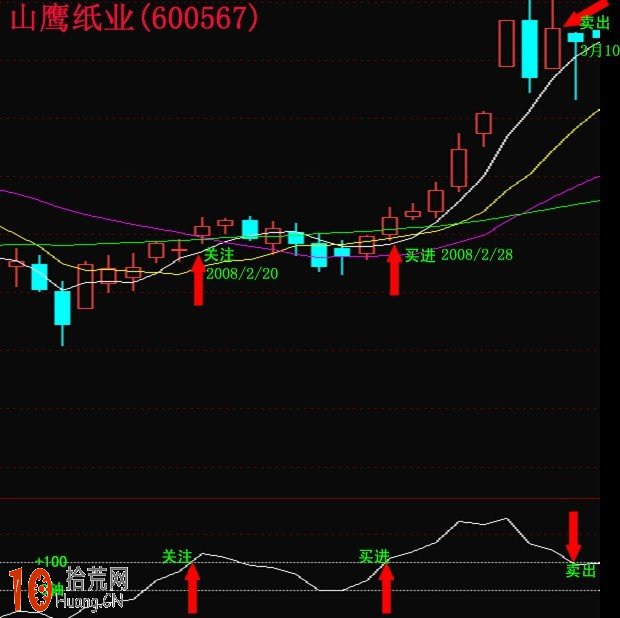 圖解CCI指標選股絕招,拾荒網