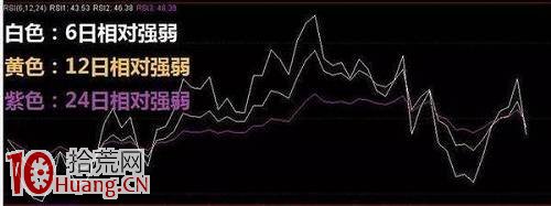 RSI底背離進場抄底實戰圖解 RSI底背離進場抄底實戰圖解,拾荒網