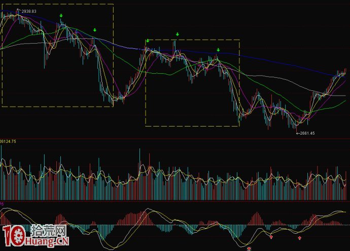 股神的MACD指標參數設置,拾荒網