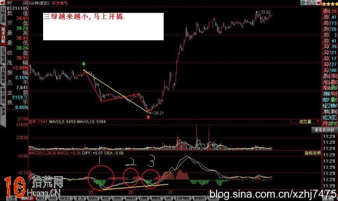 圖解三浪下跌行情的趨勢線與macd抄底逃頂操作,拾荒網