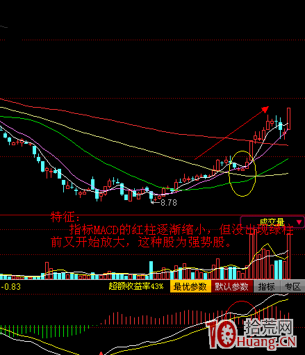 MACD金叉不死買入法(圖解) MACD金叉不死買入法(圖解),拾荒網