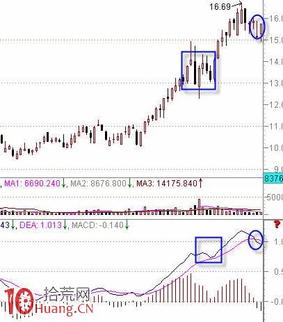 MACD判斷股票強弱的要點（圖解）,拾荒網