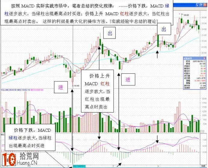17張圖看清MACD戰法,拾荒網