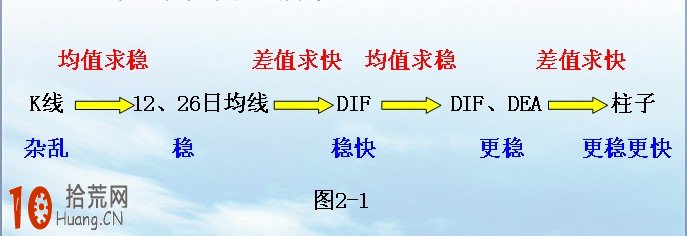 炒股高手教程:獨傢揭秘“指標之王”MACD炒股原理(圖解) 炒股高手教程:獨傢揭秘“指標之王”MACD炒股原理(圖解),拾荒網