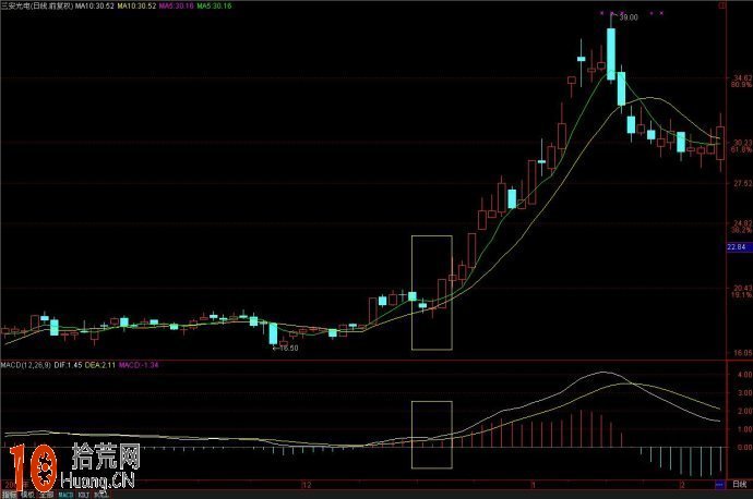 看透DIF線 macd的dif線是中短線風向標(圖解) 看透DIF線 macd的dif線是中短線風向標(圖解),拾荒網