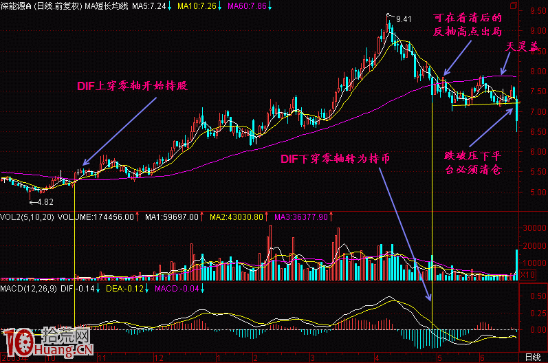 精通指標之王MACD指標，炒股即可一招致勝（圖解）,拾荒網