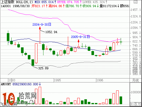 圖解反彈行情 如何用BOLL指標中軌線進行賣出操作,拾荒網