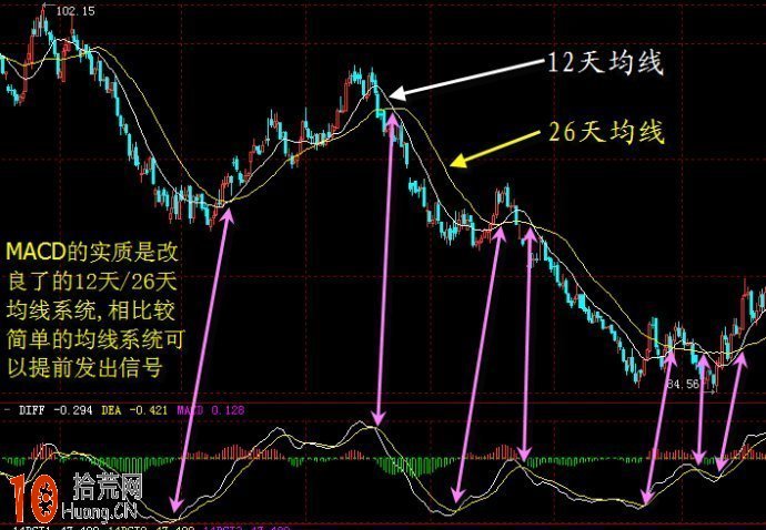 圖解如何從均線看趨勢指標macd 圖解如何從均線看趨勢指標macd,拾荒網
