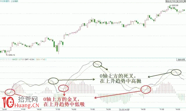 MACD巧抓買賣點圖解,隻需這五招! MACD巧抓買賣點圖解,隻需這五招!,拾荒網