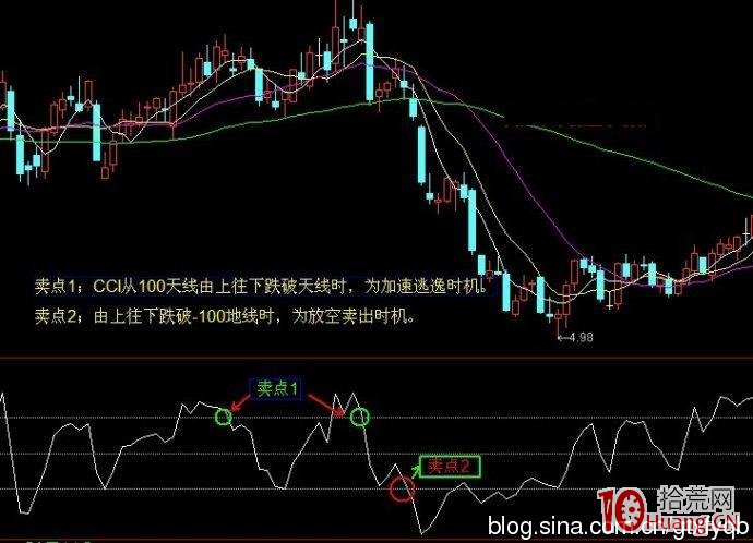 CCI指標的另類用法,抄底逃頂準確率相當高(圖解) CCI指標的另類用法,抄底逃頂準確率相當高(圖解),拾荒網