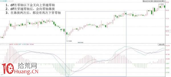 MACD粘合突破二次買入技巧(圖解) MACD粘合突破二次買入技巧(圖解),拾荒網