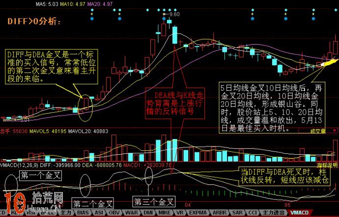 圖解什麼是VMACD VMACD指標炒股體系詳解 圖解什麼是VMACD VMACD指標炒股體系詳解,拾荒網