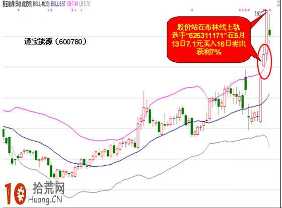 炒股大賽實戰案例:短線強勢股的BOLL指標戰法 炒股大賽實戰案例:短線強勢股的BOLL指標戰法,拾荒網