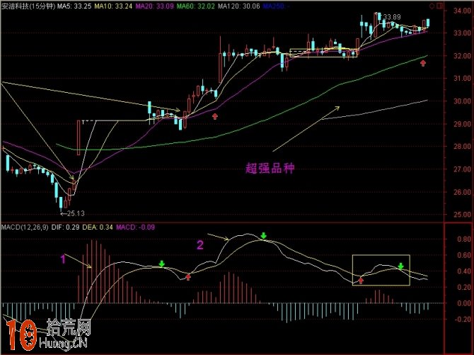 MACD浪形分析圖解,拾荒網