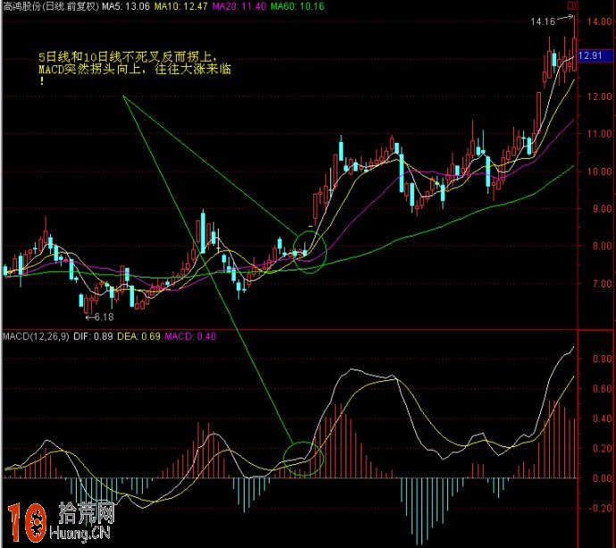 看圖學MACD炒股實戰技巧,拾荒網