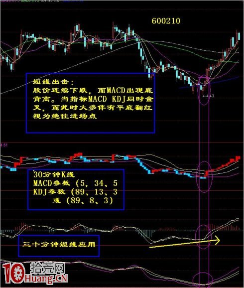 KDJ技術指標精確戰法（圖解）,拾荒網