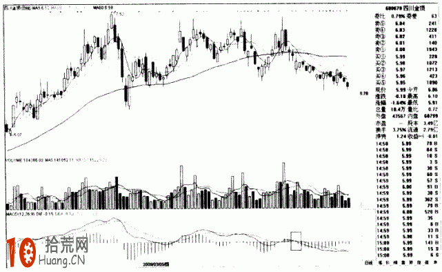圖解MACD指標從上而下穿過0軸的逃頂時機,拾荒網